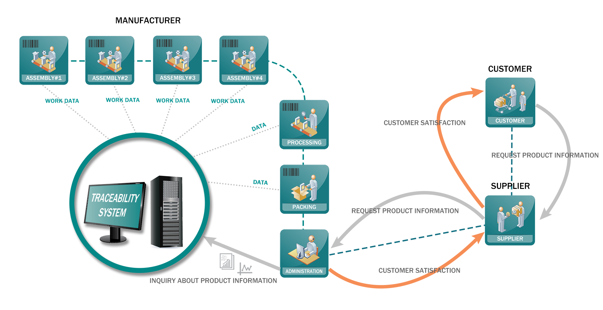 Data Traceability