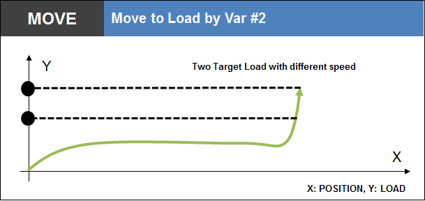 Move to Load by Var 2