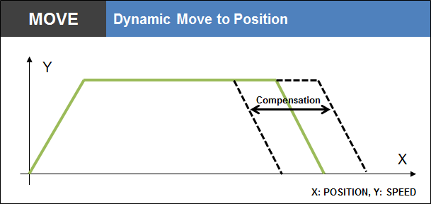 Dynamic Move to Position