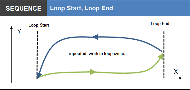 Loop Start, End