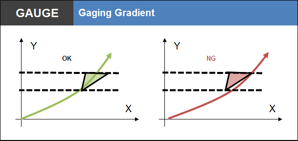 Gaging Gradient Applied